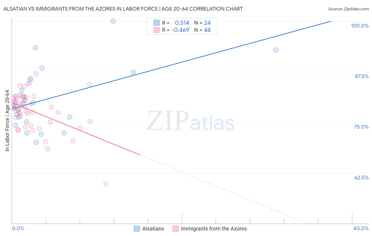 Alsatian vs Immigrants from the Azores In Labor Force | Age 20-64