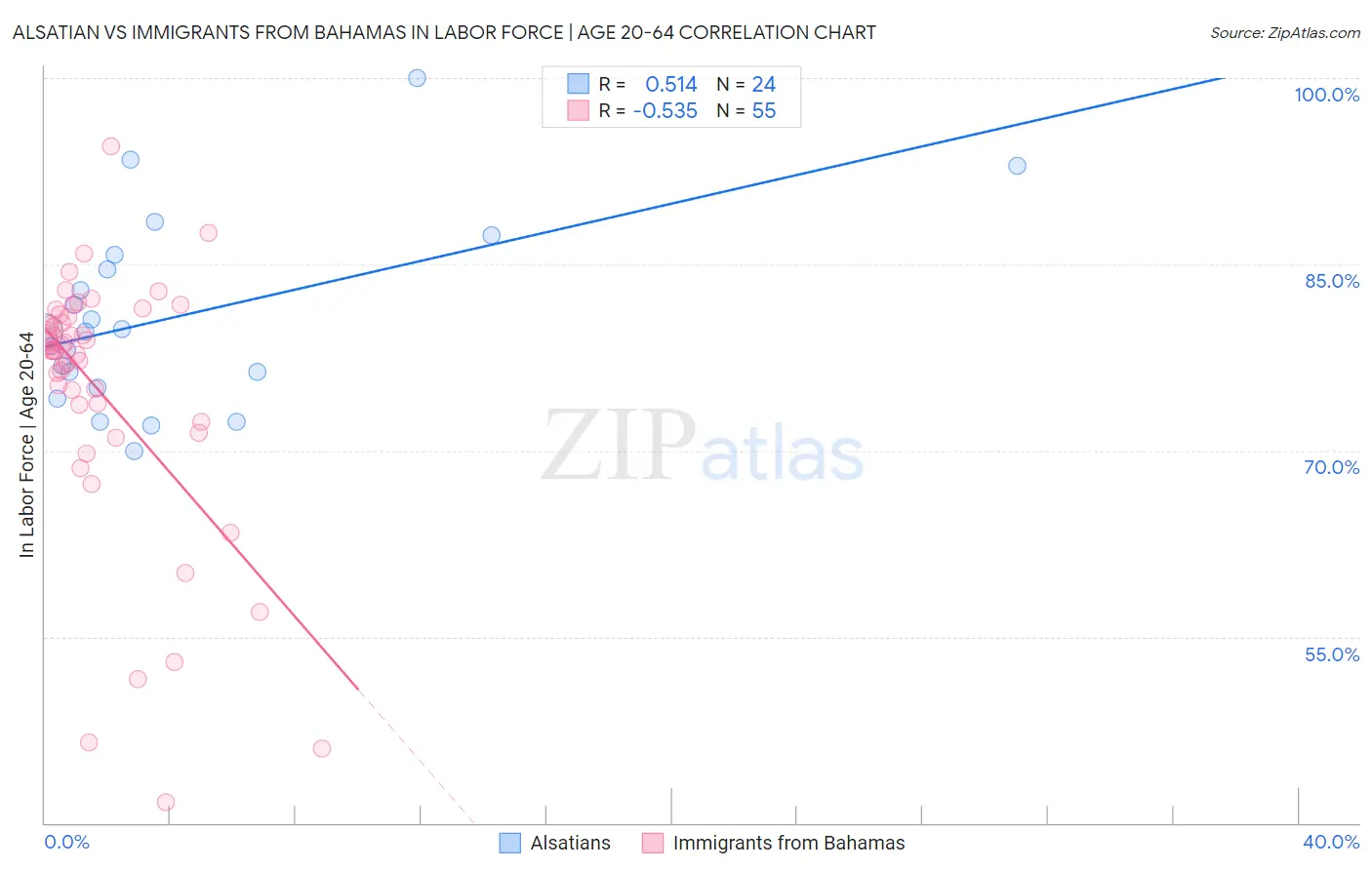 Alsatian vs Immigrants from Bahamas In Labor Force | Age 20-64