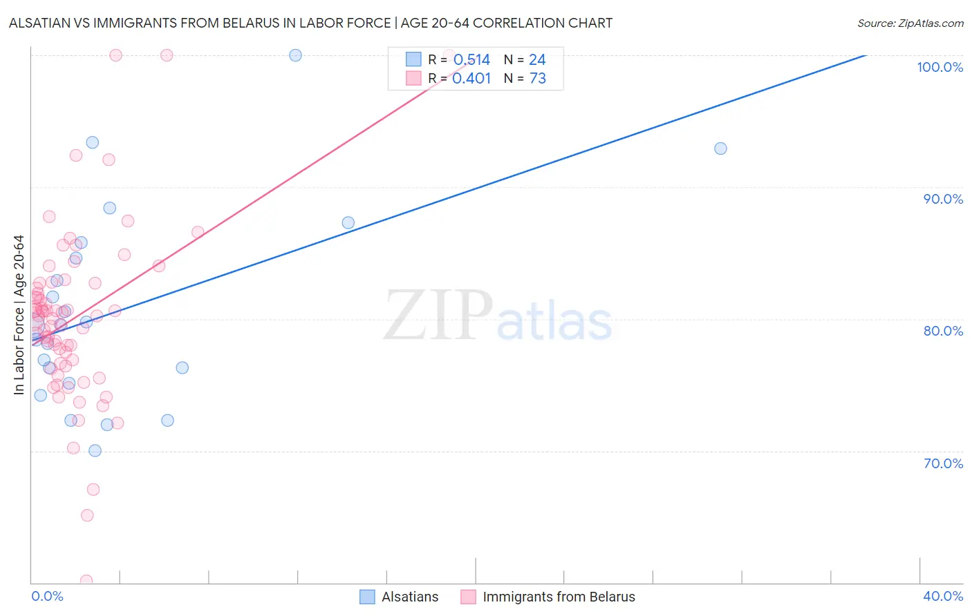 Alsatian vs Immigrants from Belarus In Labor Force | Age 20-64