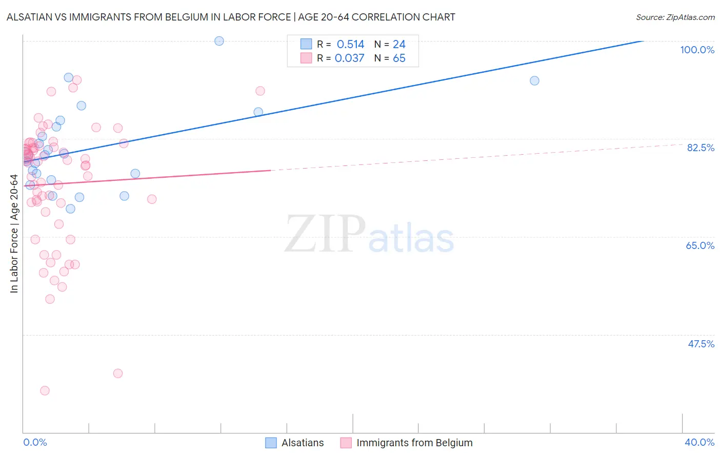 Alsatian vs Immigrants from Belgium In Labor Force | Age 20-64