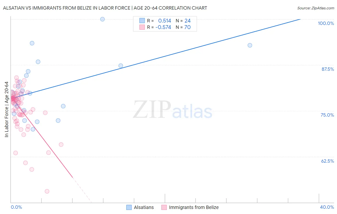 Alsatian vs Immigrants from Belize In Labor Force | Age 20-64
