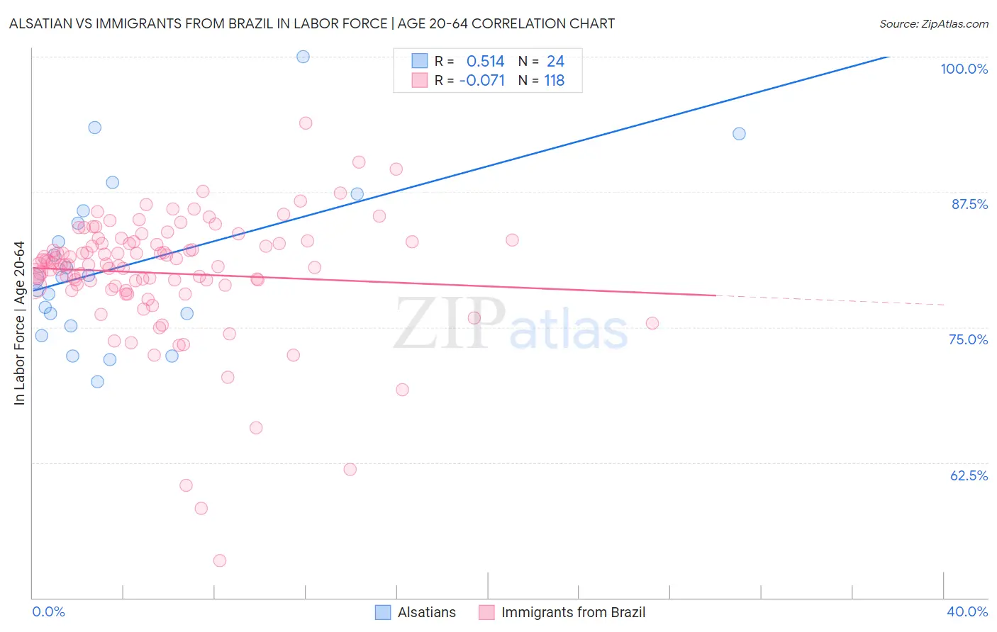 Alsatian vs Immigrants from Brazil In Labor Force | Age 20-64