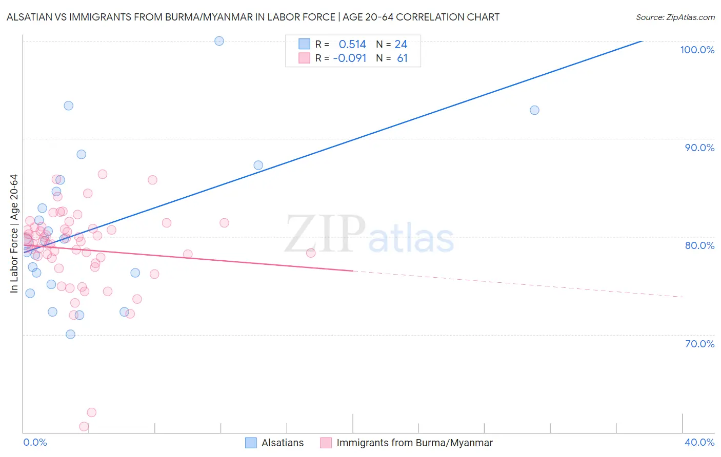 Alsatian vs Immigrants from Burma/Myanmar In Labor Force | Age 20-64