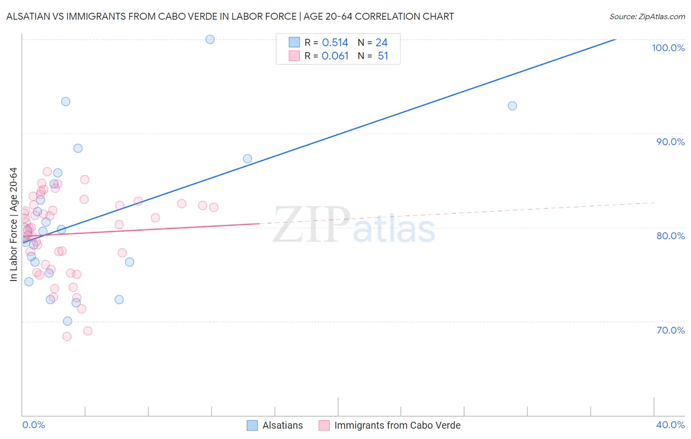 Alsatian vs Immigrants from Cabo Verde In Labor Force | Age 20-64