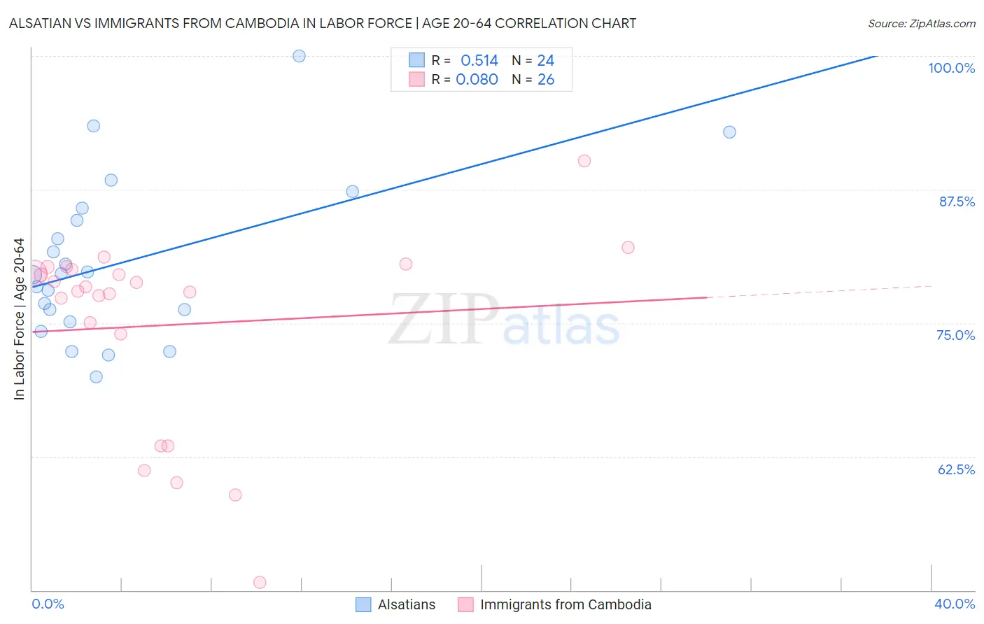 Alsatian vs Immigrants from Cambodia In Labor Force | Age 20-64