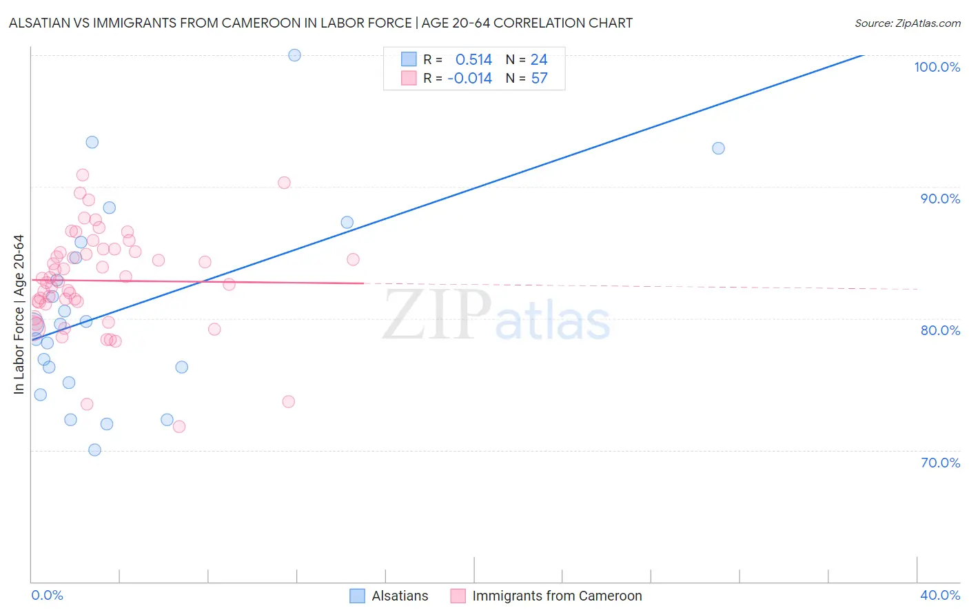 Alsatian vs Immigrants from Cameroon In Labor Force | Age 20-64