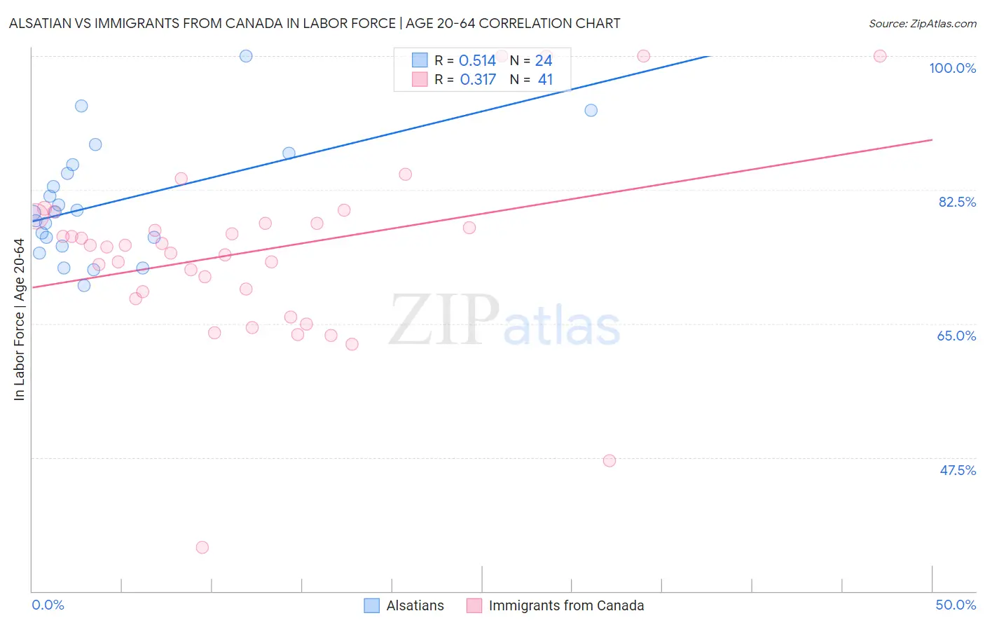 Alsatian vs Immigrants from Canada In Labor Force | Age 20-64