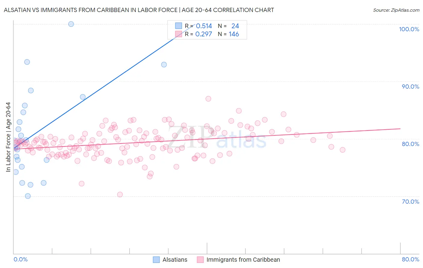 Alsatian vs Immigrants from Caribbean In Labor Force | Age 20-64
