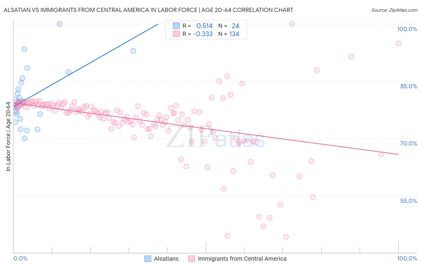 Alsatian vs Immigrants from Central America In Labor Force | Age 20-64