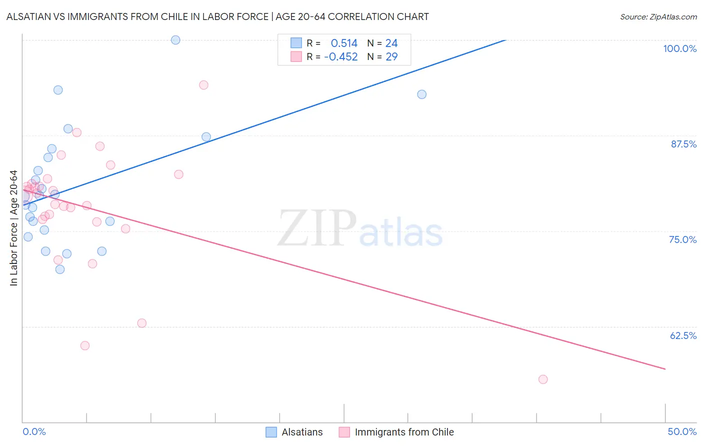 Alsatian vs Immigrants from Chile In Labor Force | Age 20-64