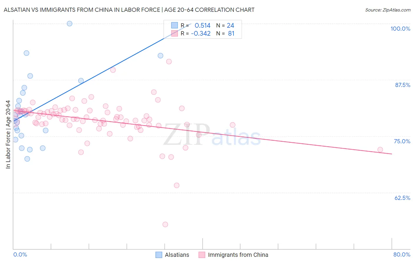 Alsatian vs Immigrants from China In Labor Force | Age 20-64