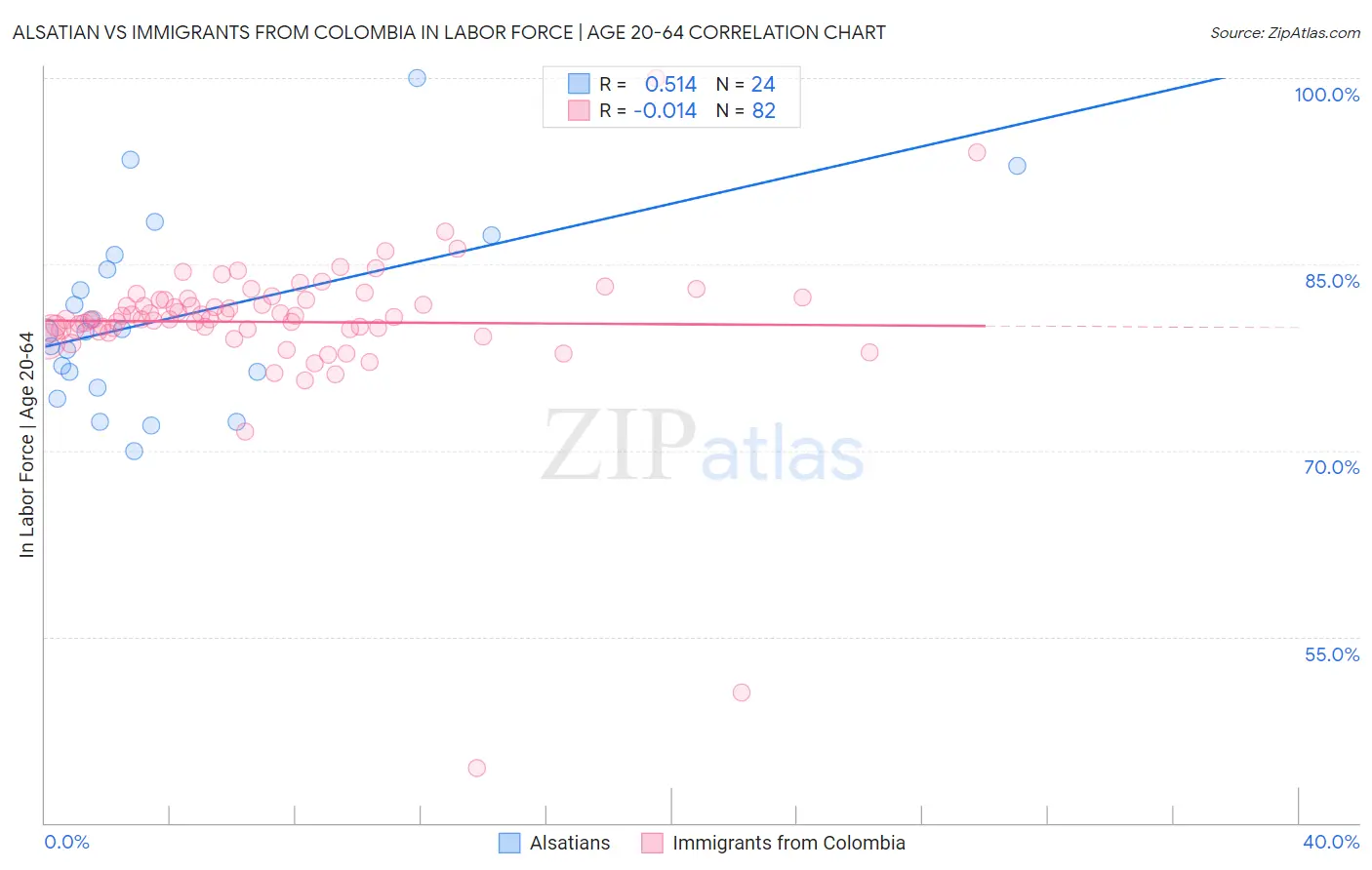 Alsatian vs Immigrants from Colombia In Labor Force | Age 20-64