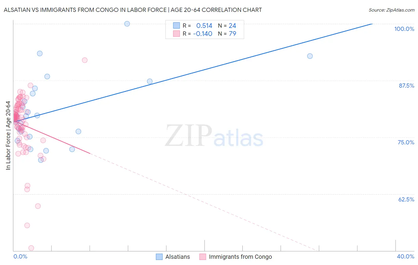 Alsatian vs Immigrants from Congo In Labor Force | Age 20-64