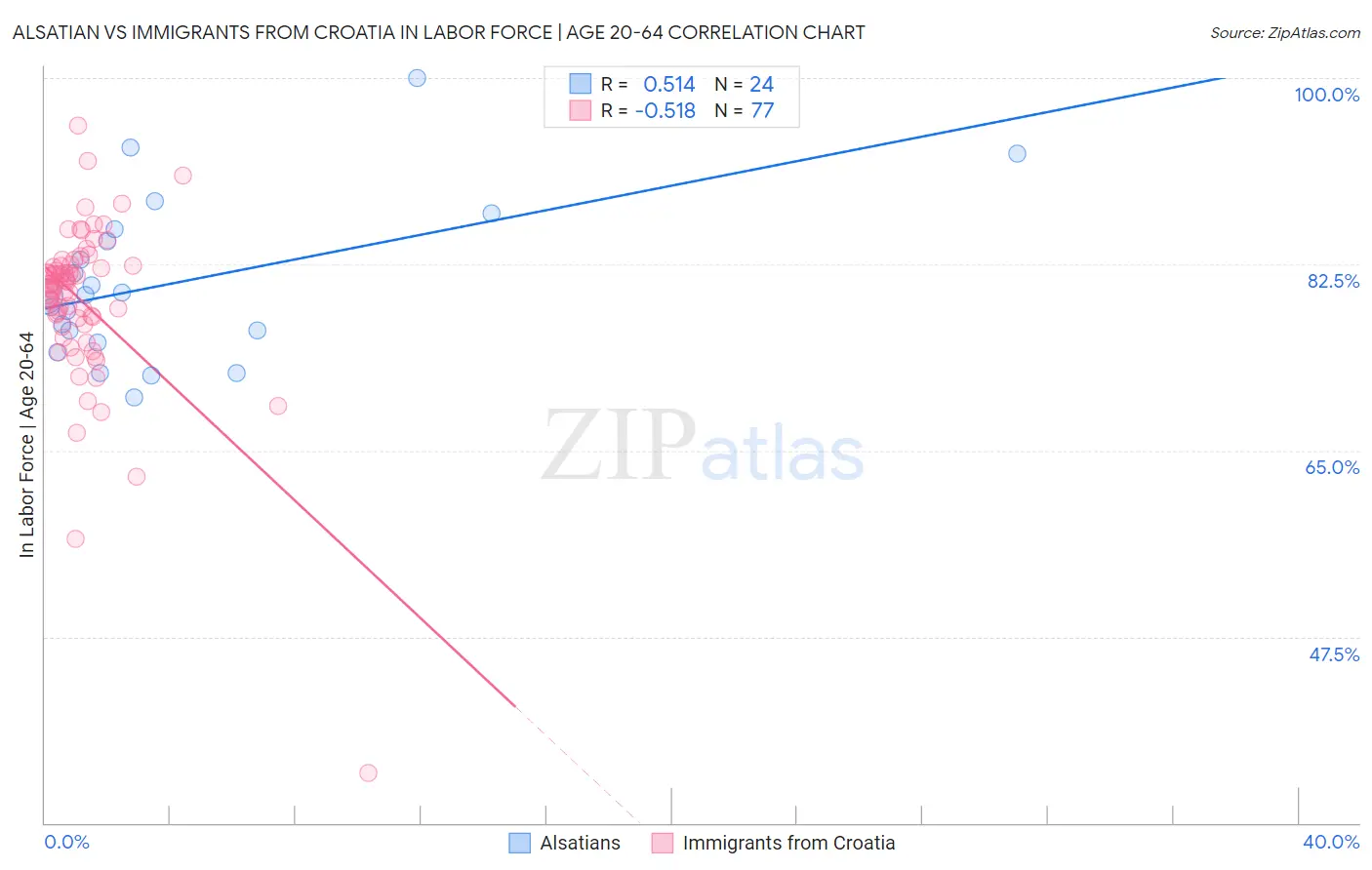 Alsatian vs Immigrants from Croatia In Labor Force | Age 20-64