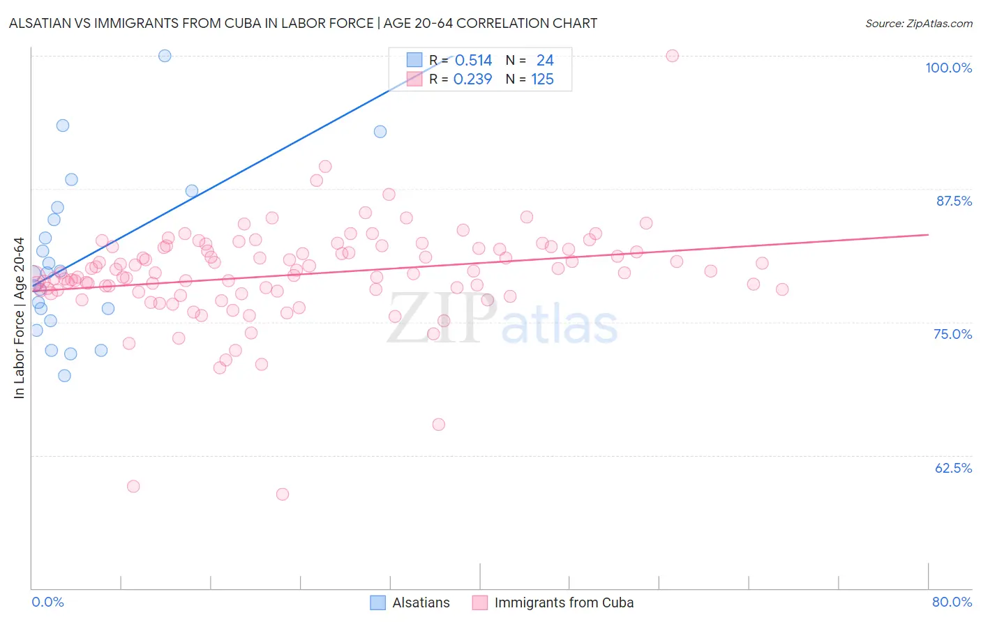 Alsatian vs Immigrants from Cuba In Labor Force | Age 20-64