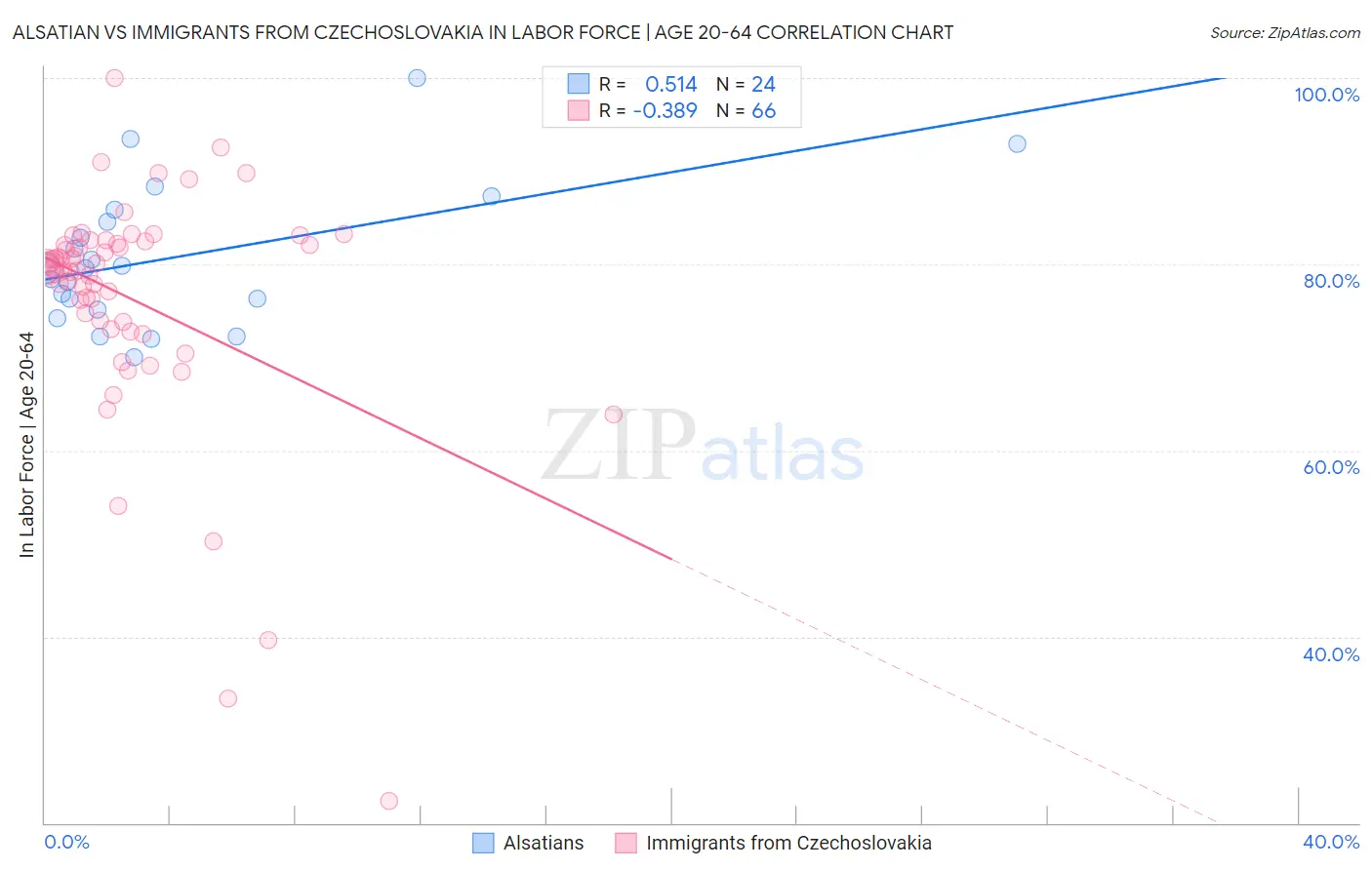 Alsatian vs Immigrants from Czechoslovakia In Labor Force | Age 20-64