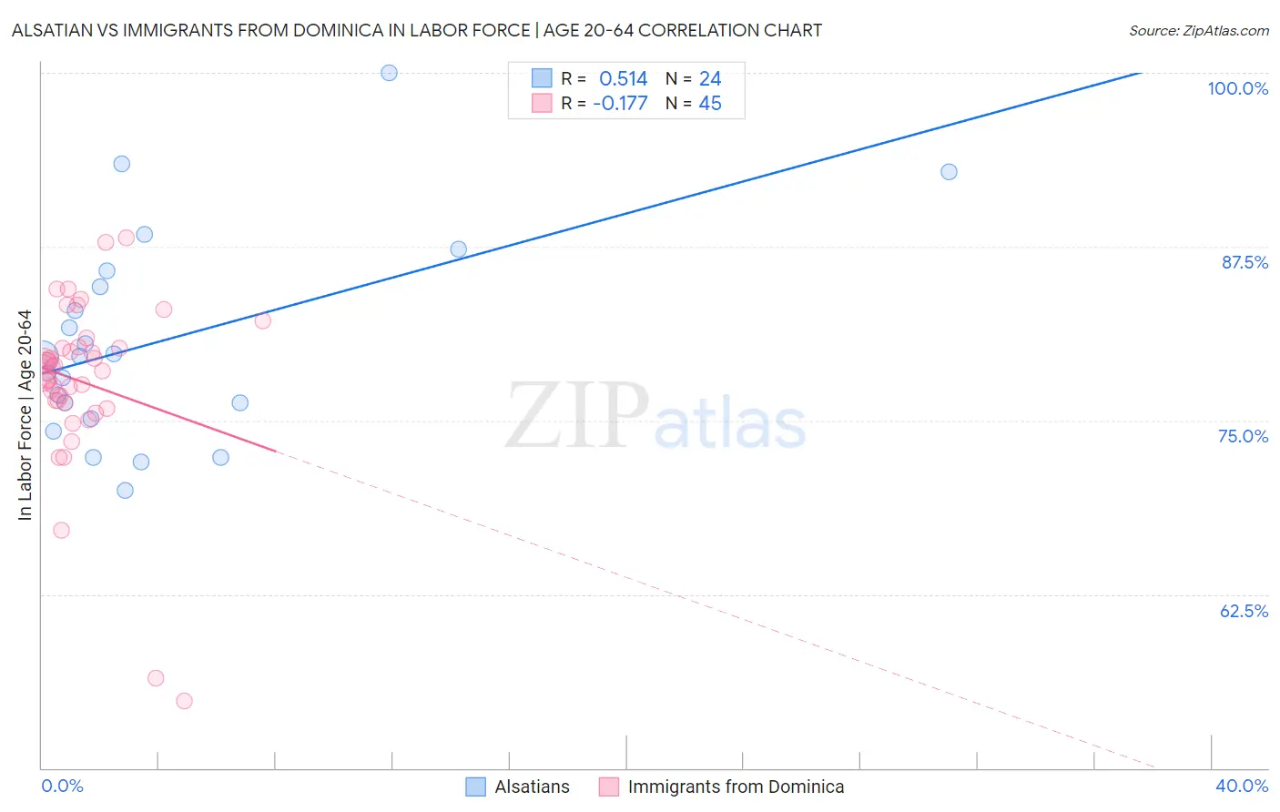 Alsatian vs Immigrants from Dominica In Labor Force | Age 20-64