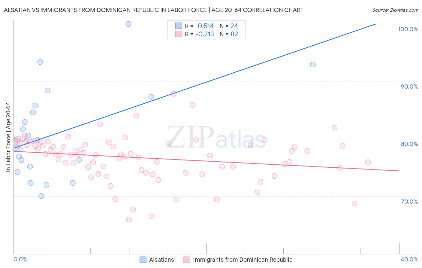 Alsatian vs Immigrants from Dominican Republic In Labor Force | Age 20-64