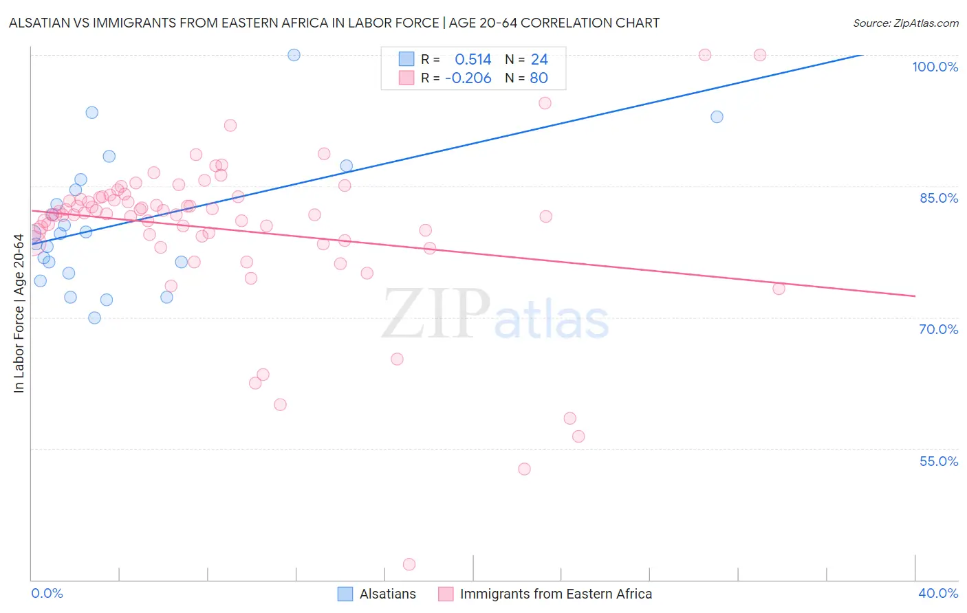 Alsatian vs Immigrants from Eastern Africa In Labor Force | Age 20-64