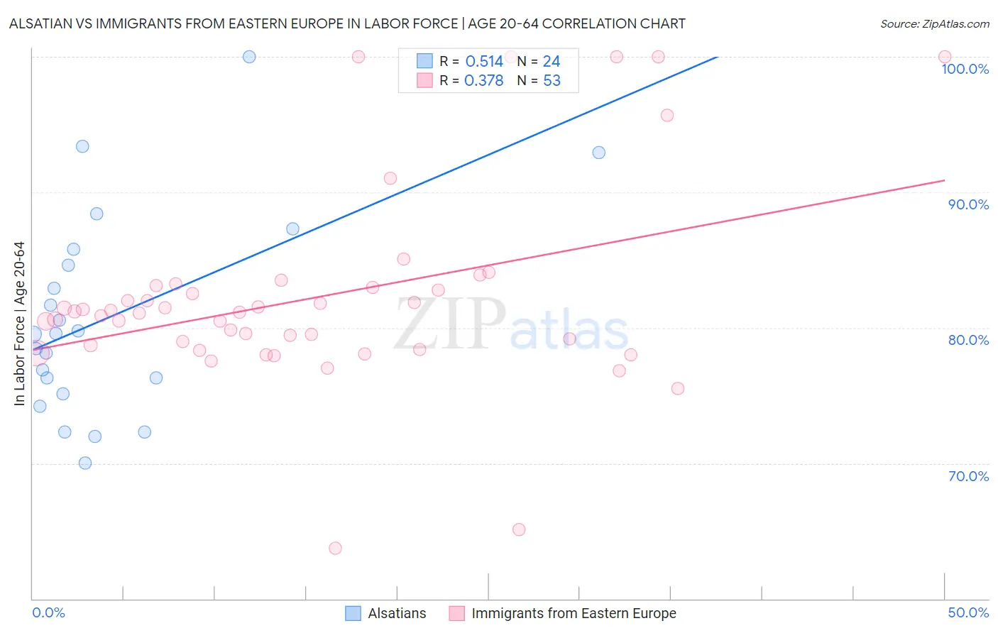 Alsatian vs Immigrants from Eastern Europe In Labor Force | Age 20-64