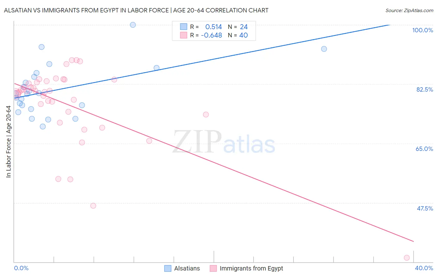 Alsatian vs Immigrants from Egypt In Labor Force | Age 20-64