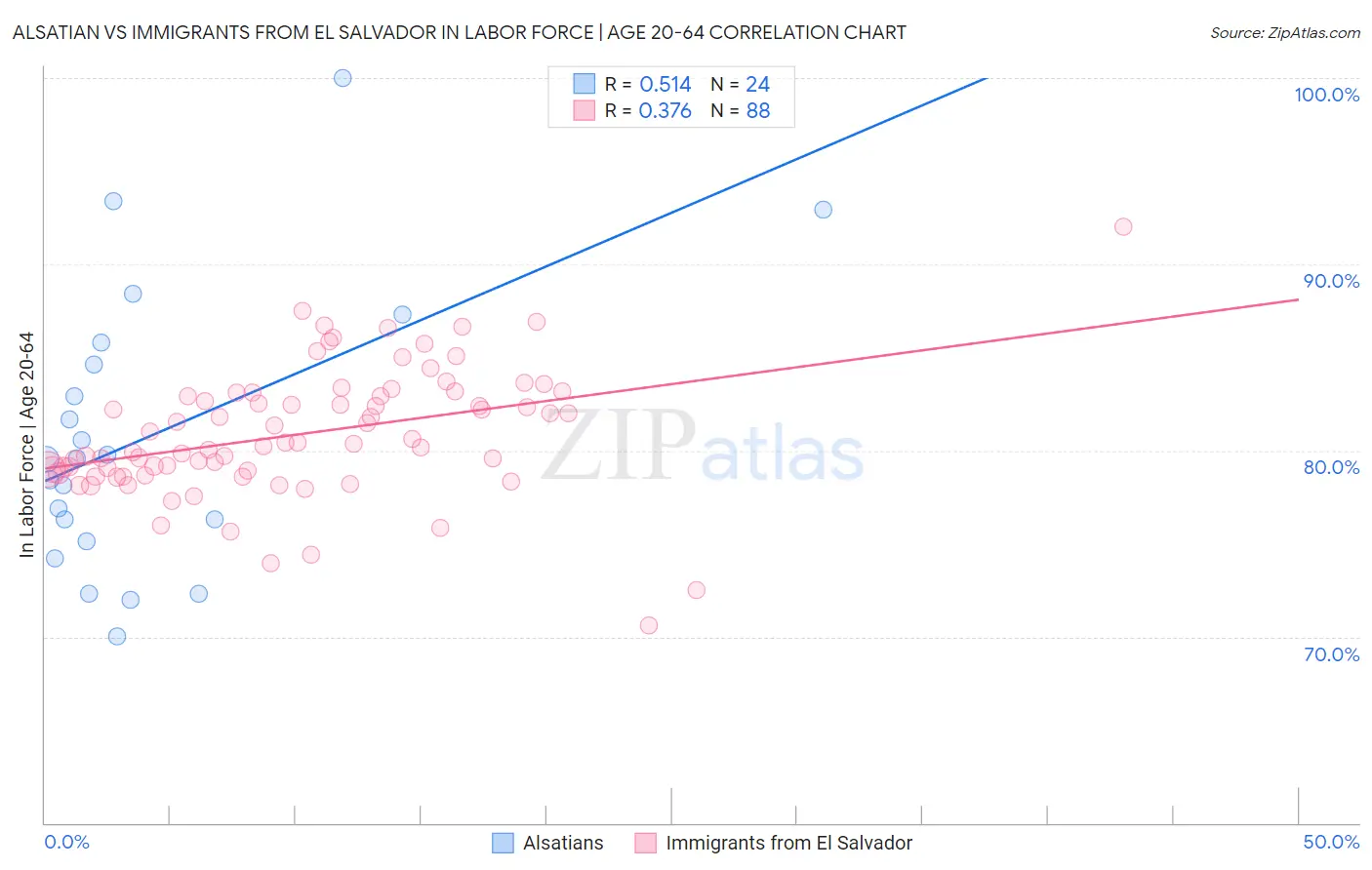 Alsatian vs Immigrants from El Salvador In Labor Force | Age 20-64