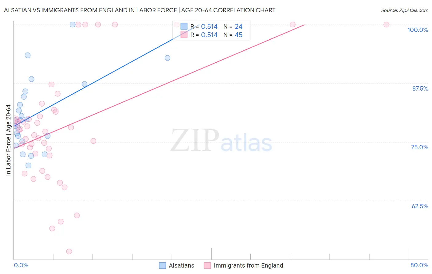 Alsatian vs Immigrants from England In Labor Force | Age 20-64