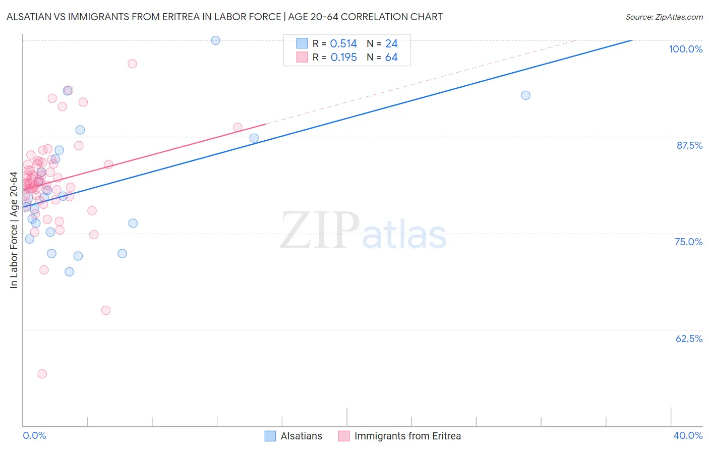 Alsatian vs Immigrants from Eritrea In Labor Force | Age 20-64