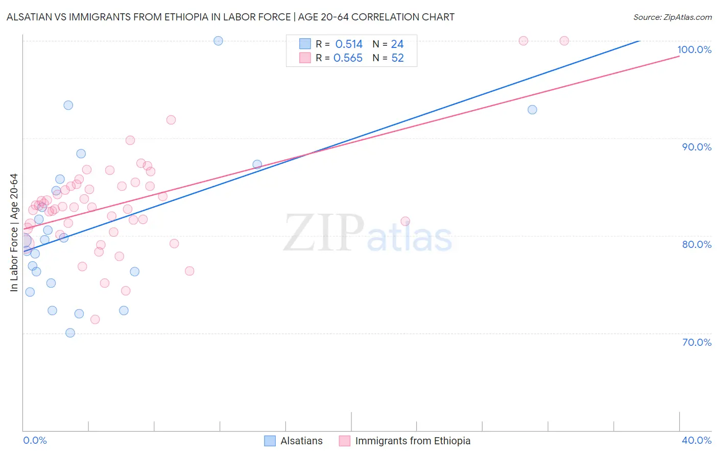 Alsatian vs Immigrants from Ethiopia In Labor Force | Age 20-64