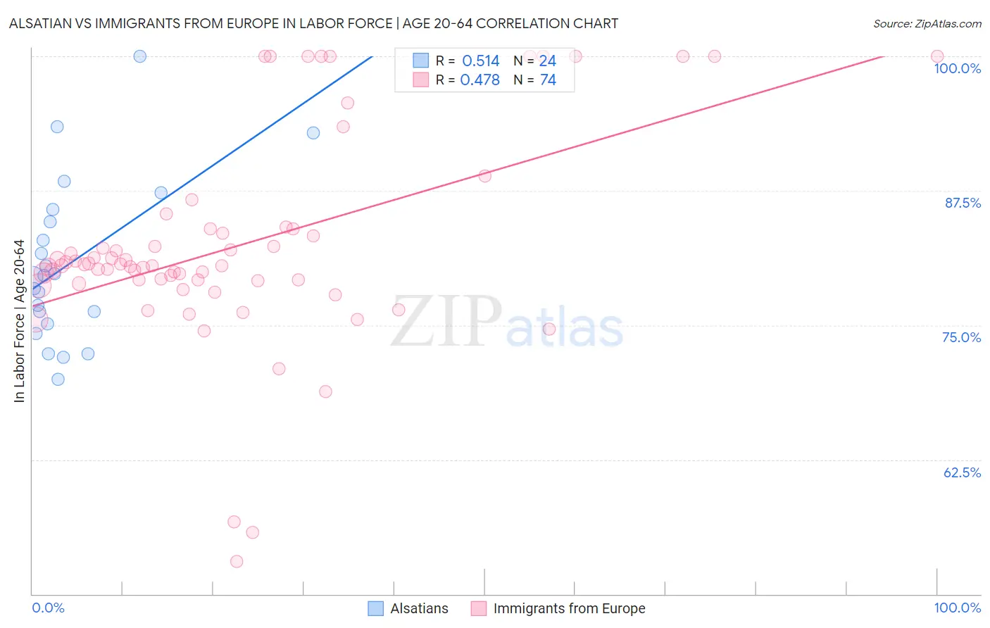 Alsatian vs Immigrants from Europe In Labor Force | Age 20-64