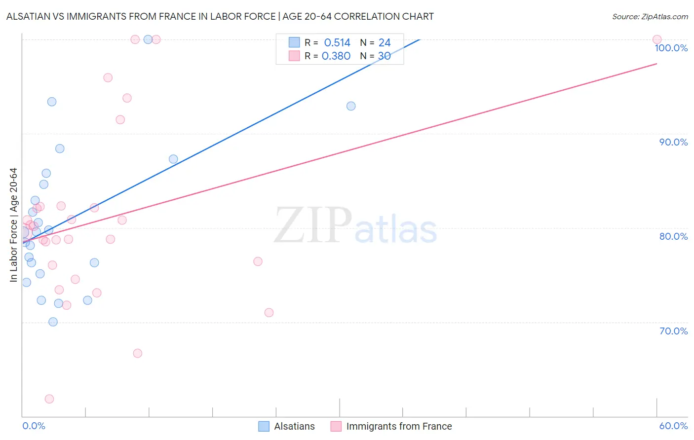 Alsatian vs Immigrants from France In Labor Force | Age 20-64