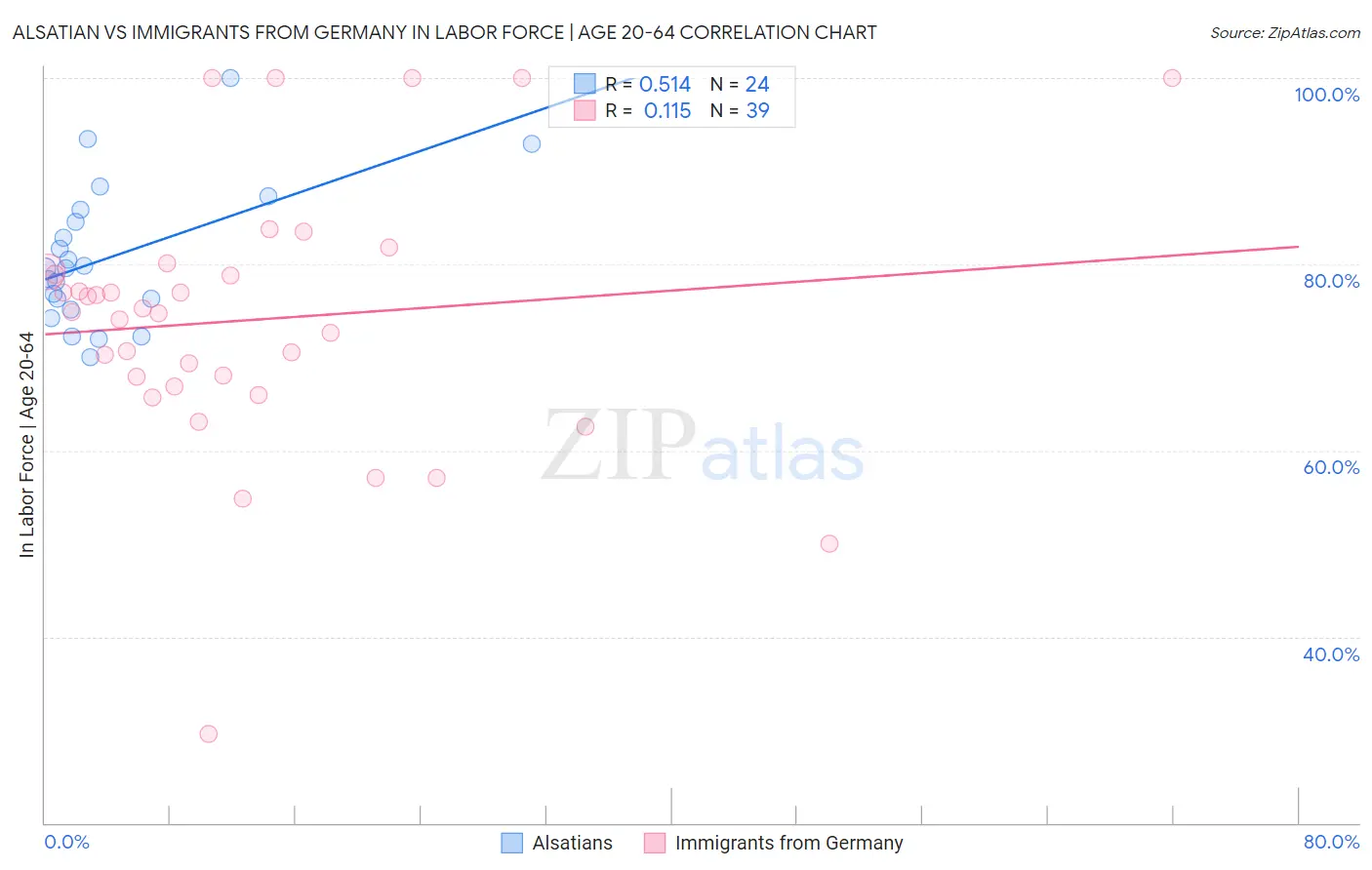 Alsatian vs Immigrants from Germany In Labor Force | Age 20-64