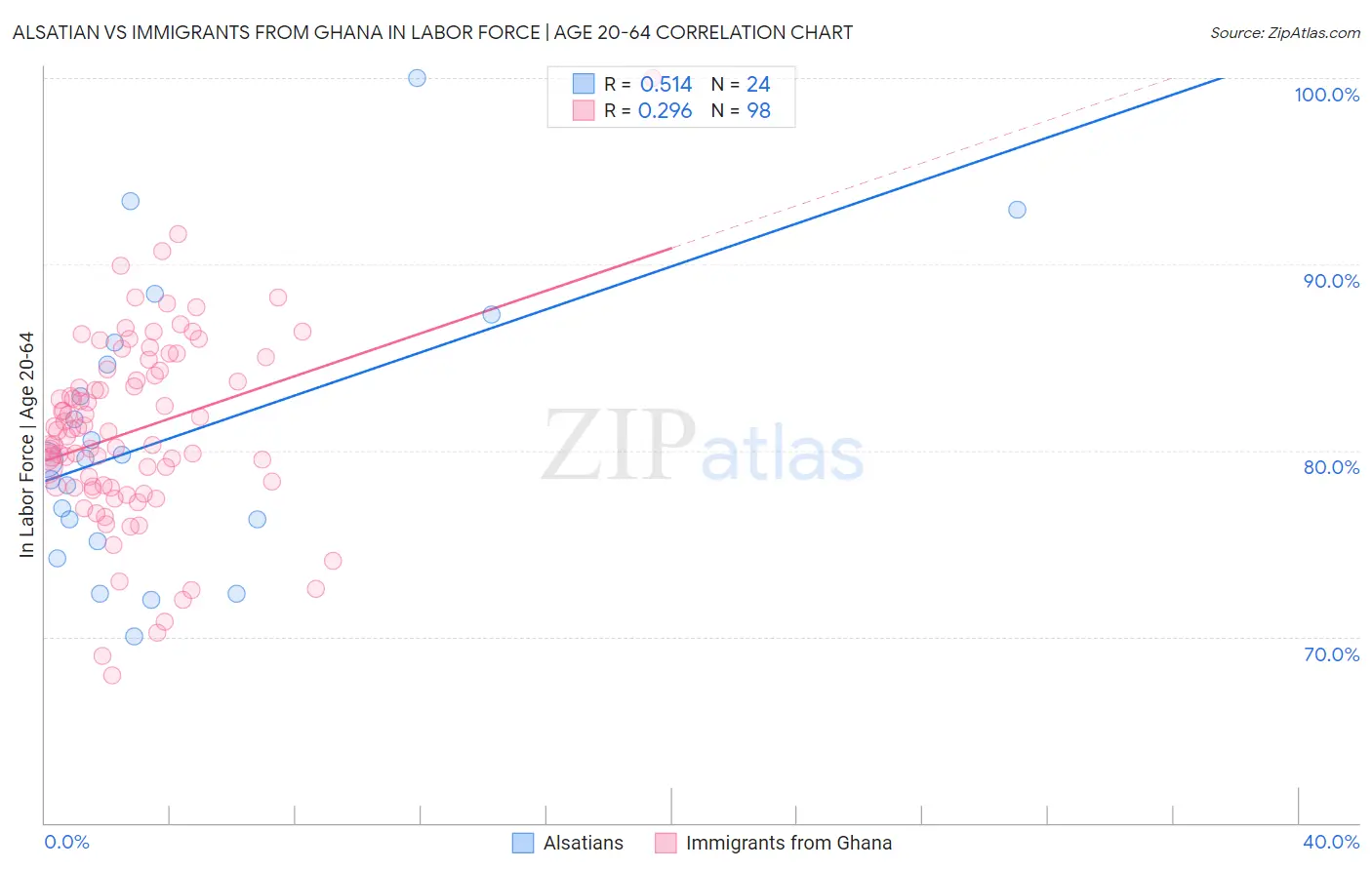 Alsatian vs Immigrants from Ghana In Labor Force | Age 20-64