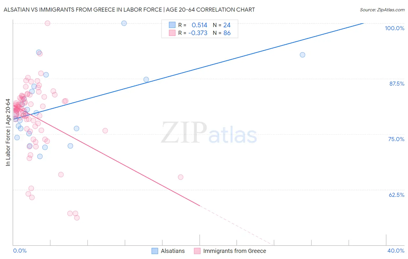 Alsatian vs Immigrants from Greece In Labor Force | Age 20-64