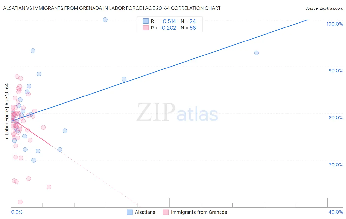 Alsatian vs Immigrants from Grenada In Labor Force | Age 20-64