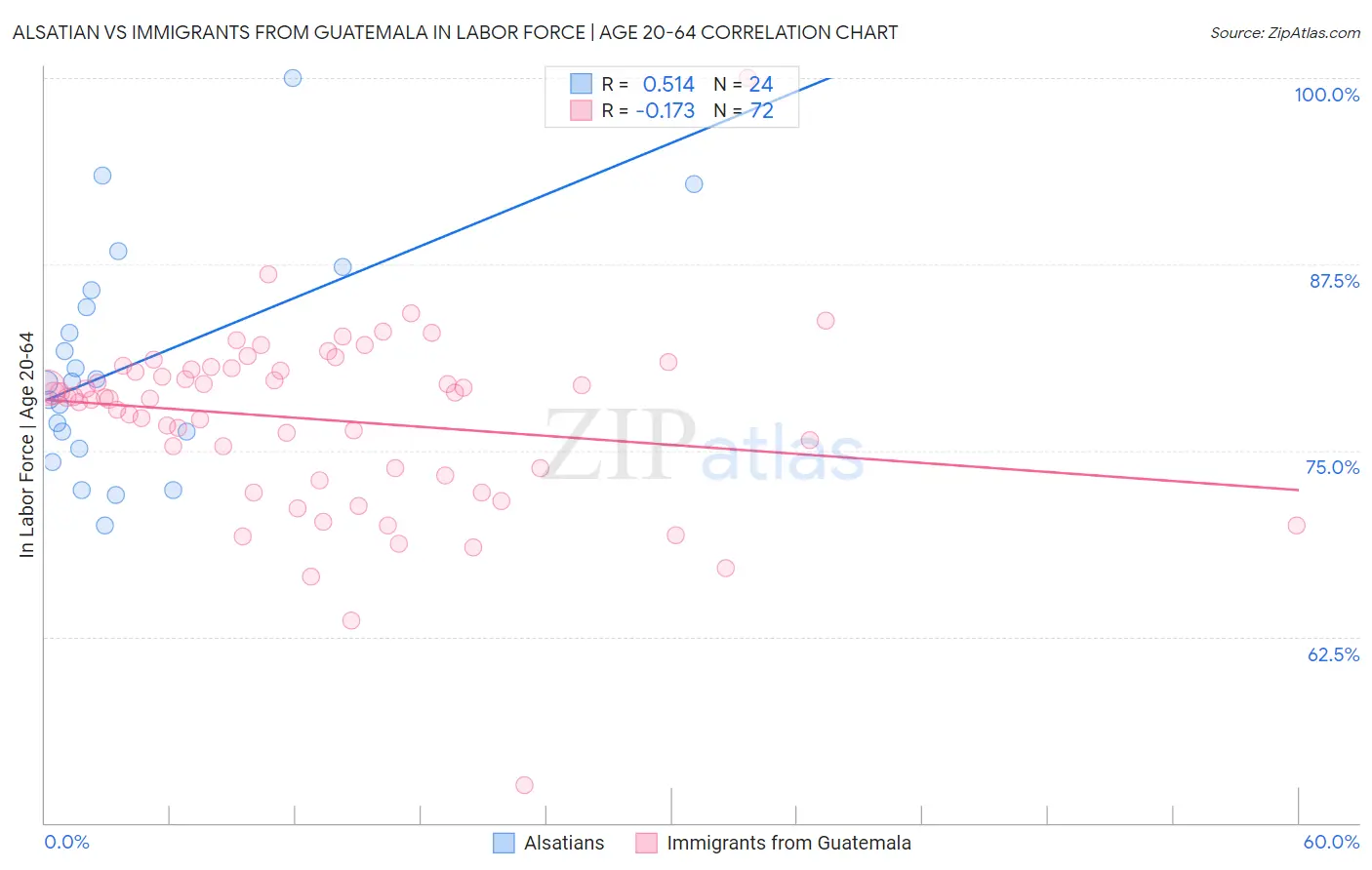 Alsatian vs Immigrants from Guatemala In Labor Force | Age 20-64