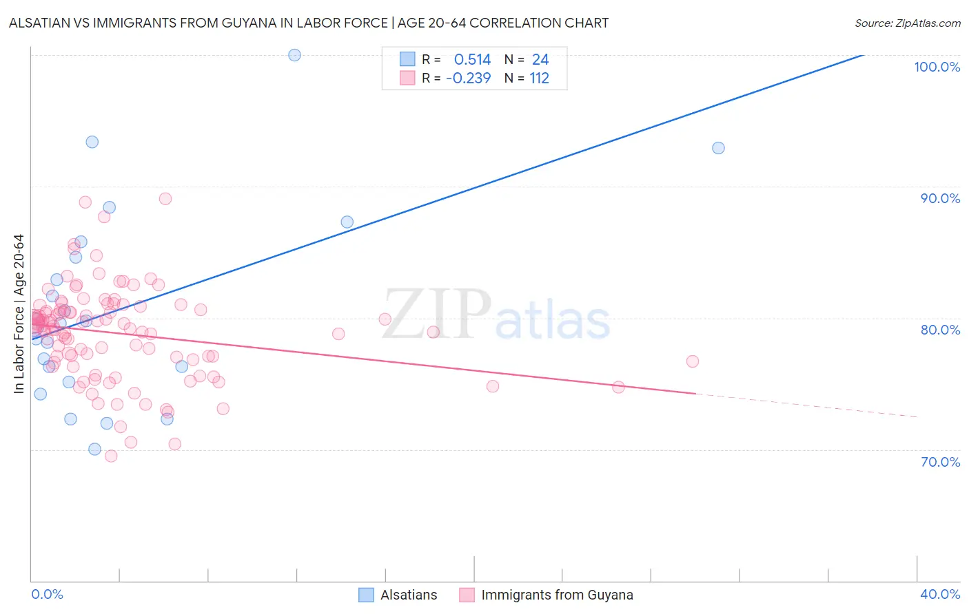 Alsatian vs Immigrants from Guyana In Labor Force | Age 20-64