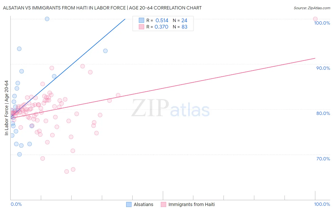 Alsatian vs Immigrants from Haiti In Labor Force | Age 20-64