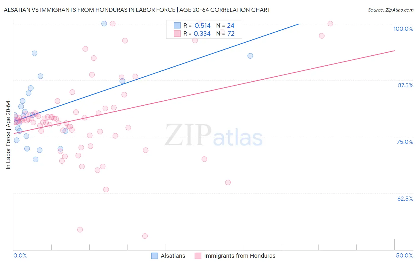 Alsatian vs Immigrants from Honduras In Labor Force | Age 20-64