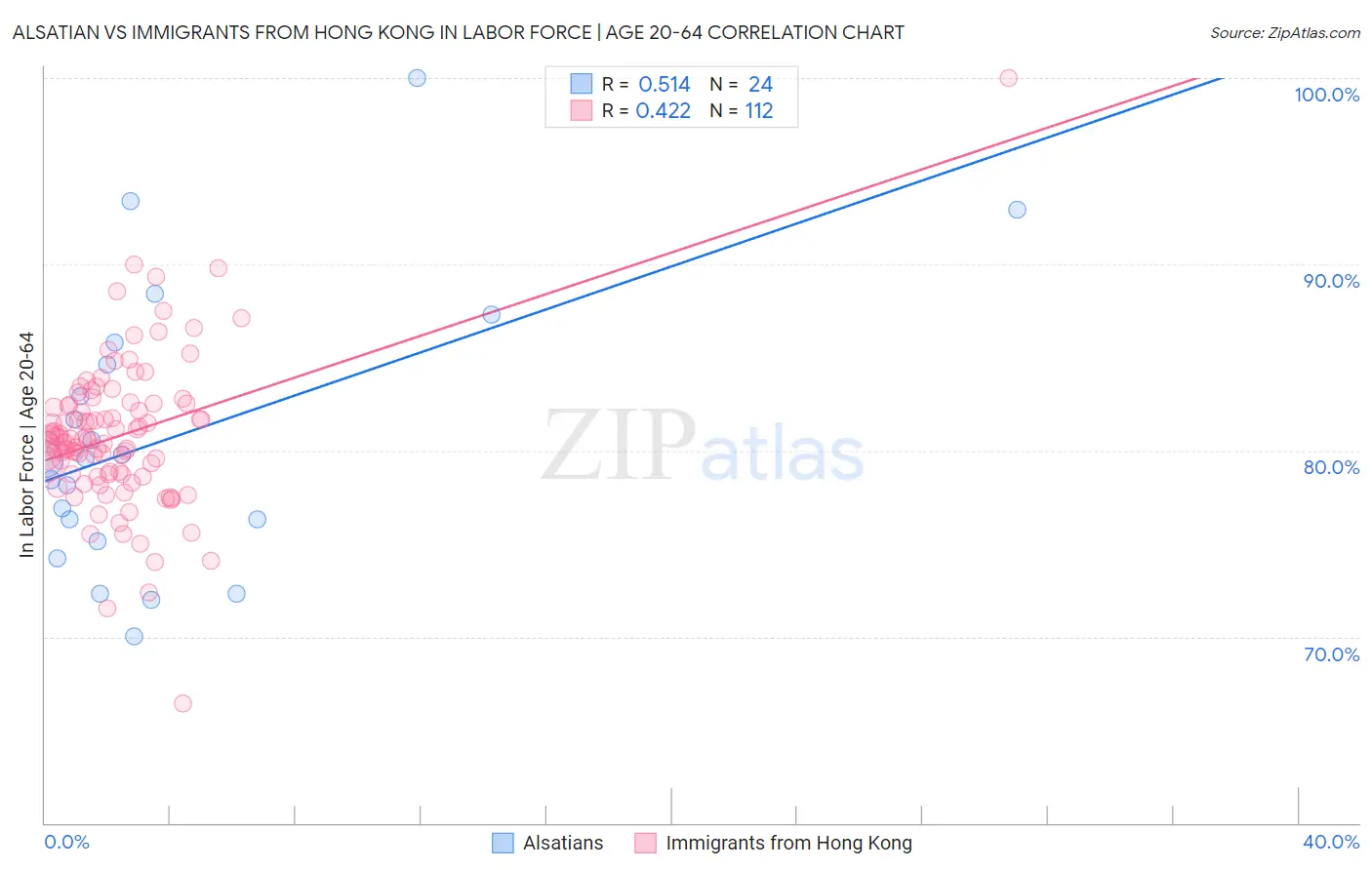 Alsatian vs Immigrants from Hong Kong In Labor Force | Age 20-64