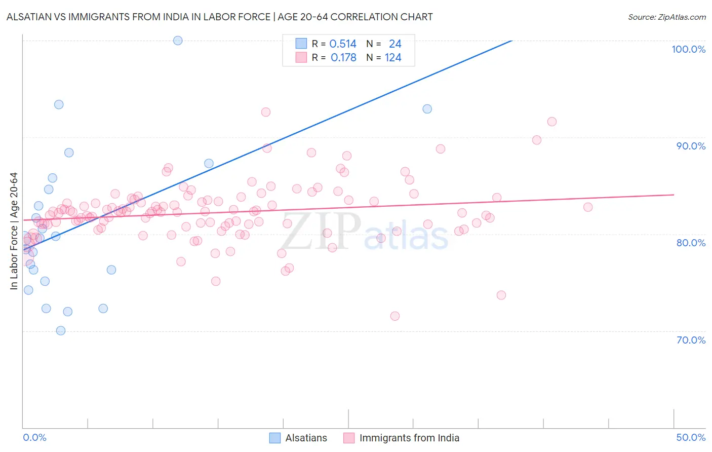 Alsatian vs Immigrants from India In Labor Force | Age 20-64