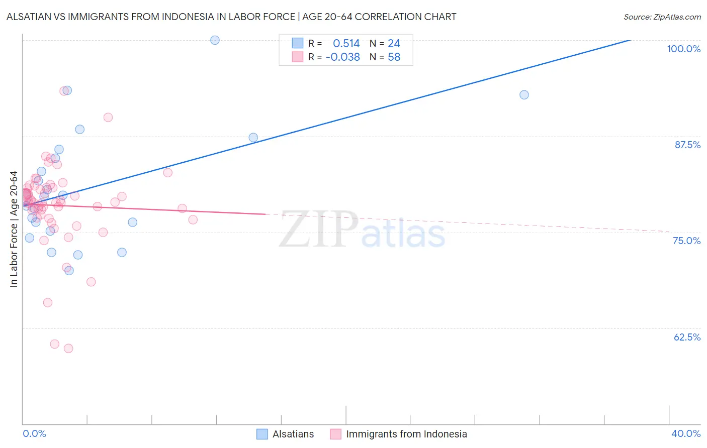 Alsatian vs Immigrants from Indonesia In Labor Force | Age 20-64