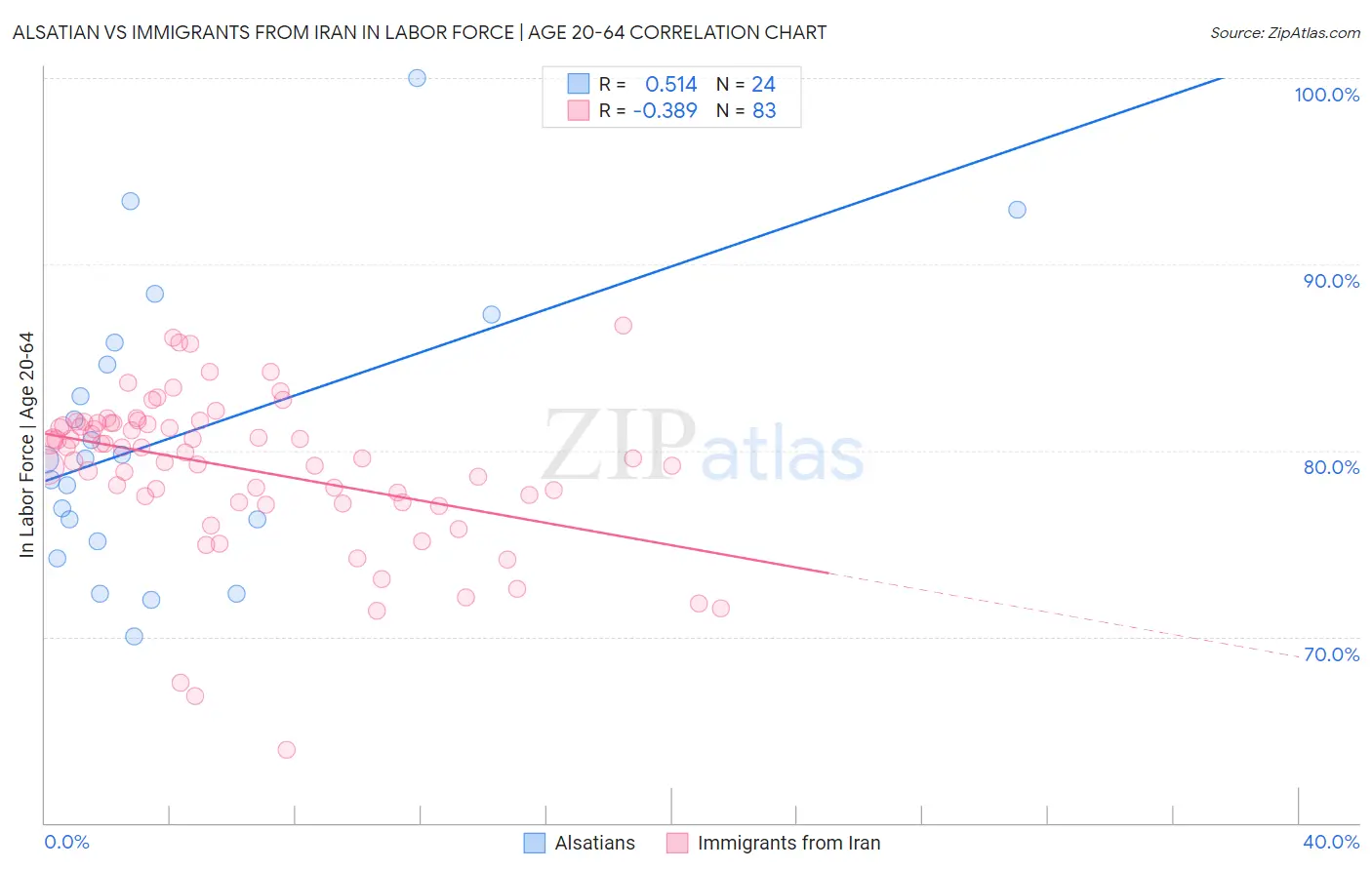 Alsatian vs Immigrants from Iran In Labor Force | Age 20-64