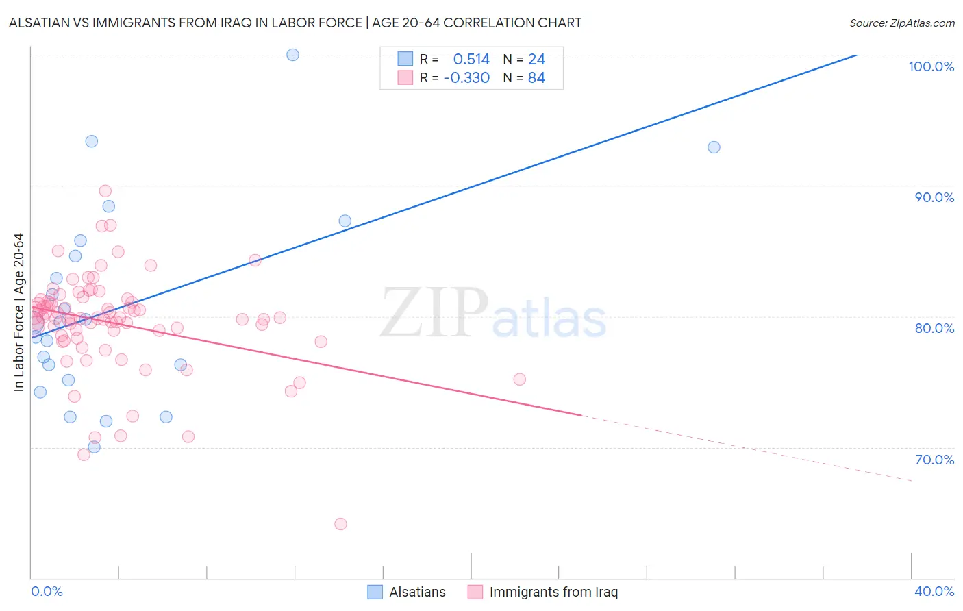 Alsatian vs Immigrants from Iraq In Labor Force | Age 20-64