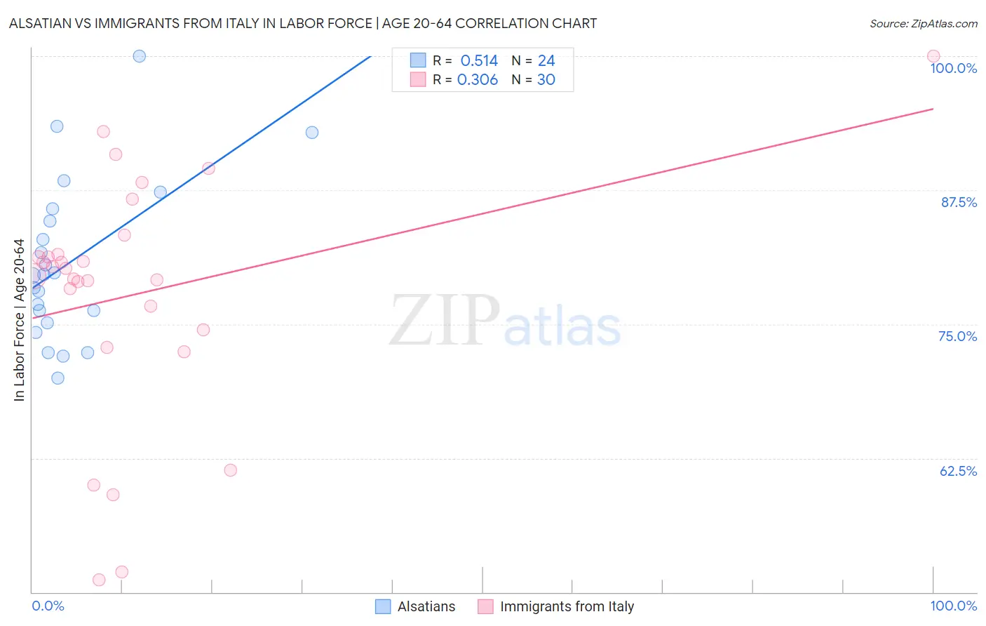 Alsatian vs Immigrants from Italy In Labor Force | Age 20-64
