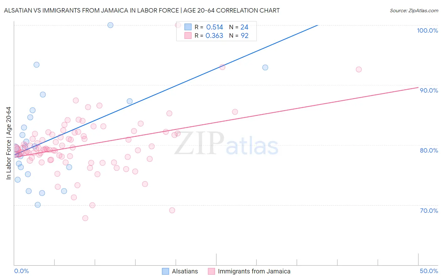 Alsatian vs Immigrants from Jamaica In Labor Force | Age 20-64