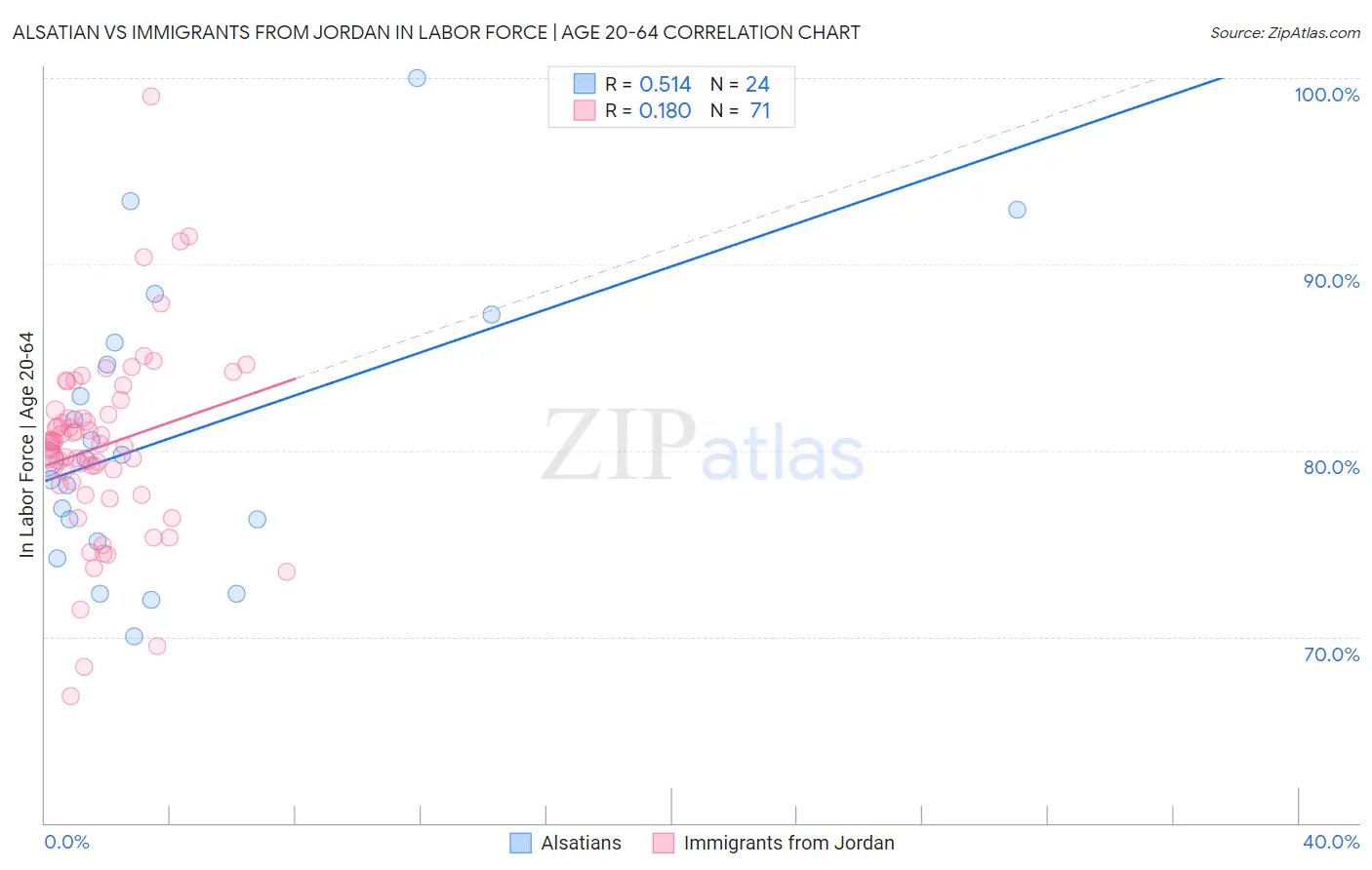 Alsatian vs Immigrants from Jordan In Labor Force | Age 20-64