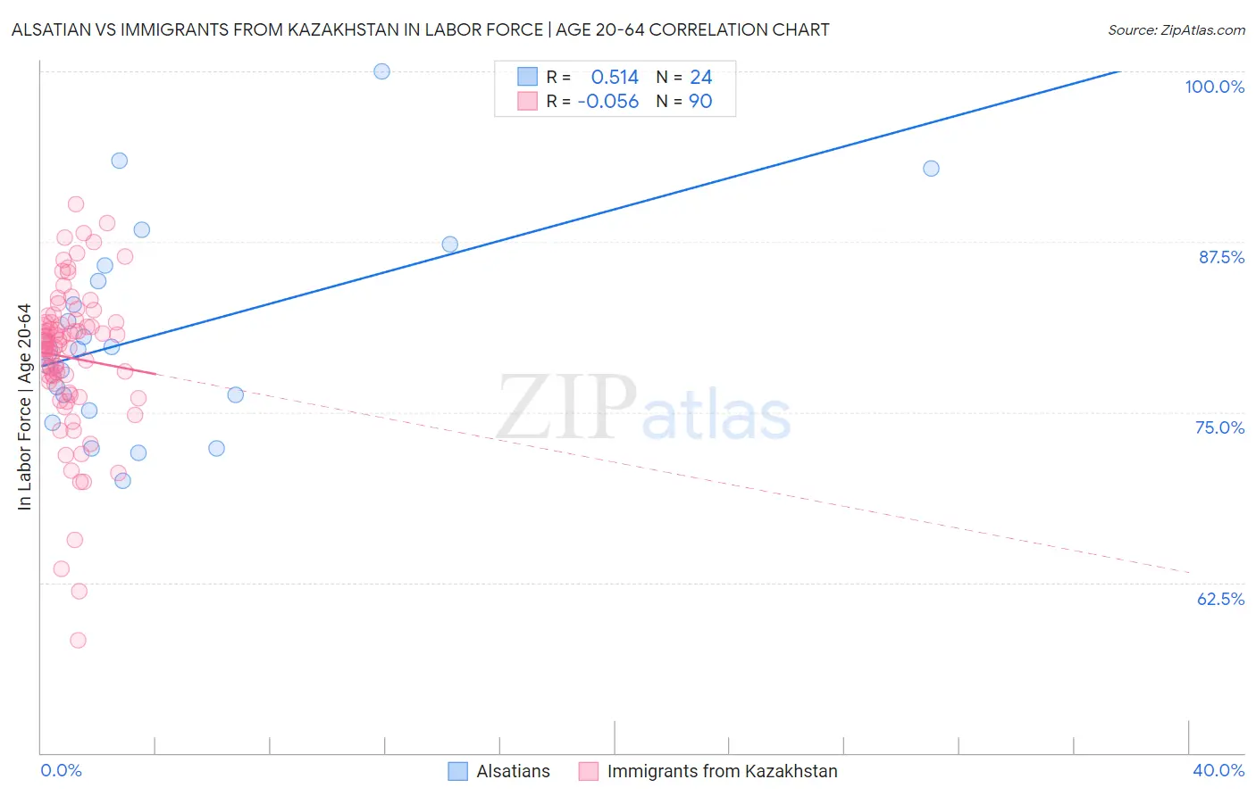 Alsatian vs Immigrants from Kazakhstan In Labor Force | Age 20-64