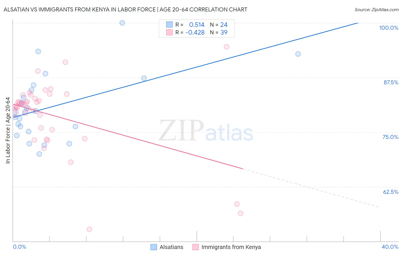 Alsatian vs Immigrants from Kenya In Labor Force | Age 20-64