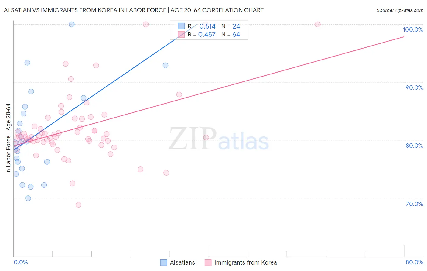 Alsatian vs Immigrants from Korea In Labor Force | Age 20-64